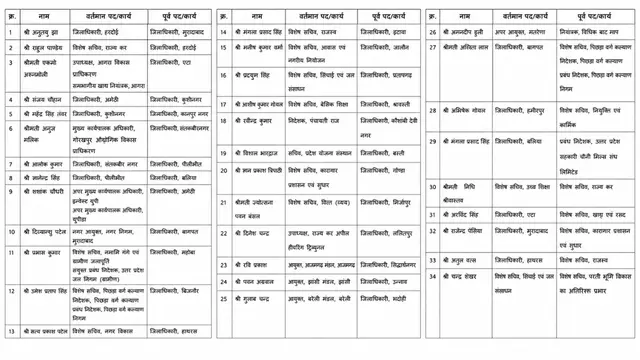 यूपी में 34 IAS अधिकारियों का ट्रांसफर, 14 जिलों के बदले गए DM