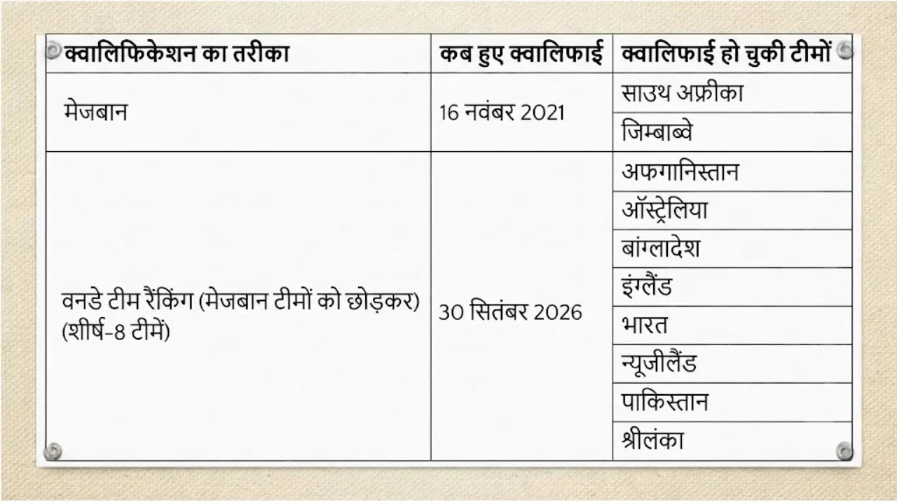 ODI World Cup 2027: India समेत इन Teams की जगह पक्की, बाकी खेलेंगी Qualifier
