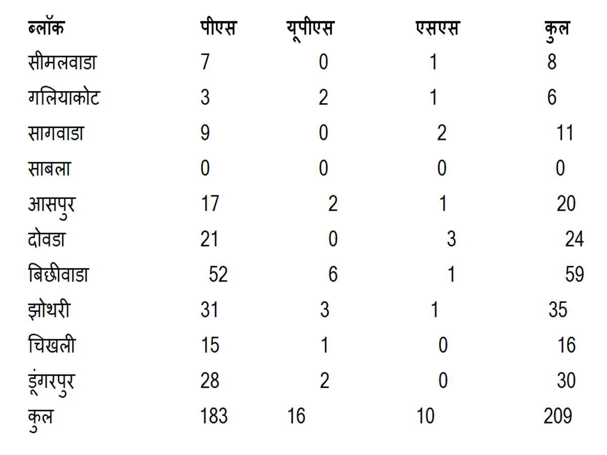 Dungarpur are completely dilapidated