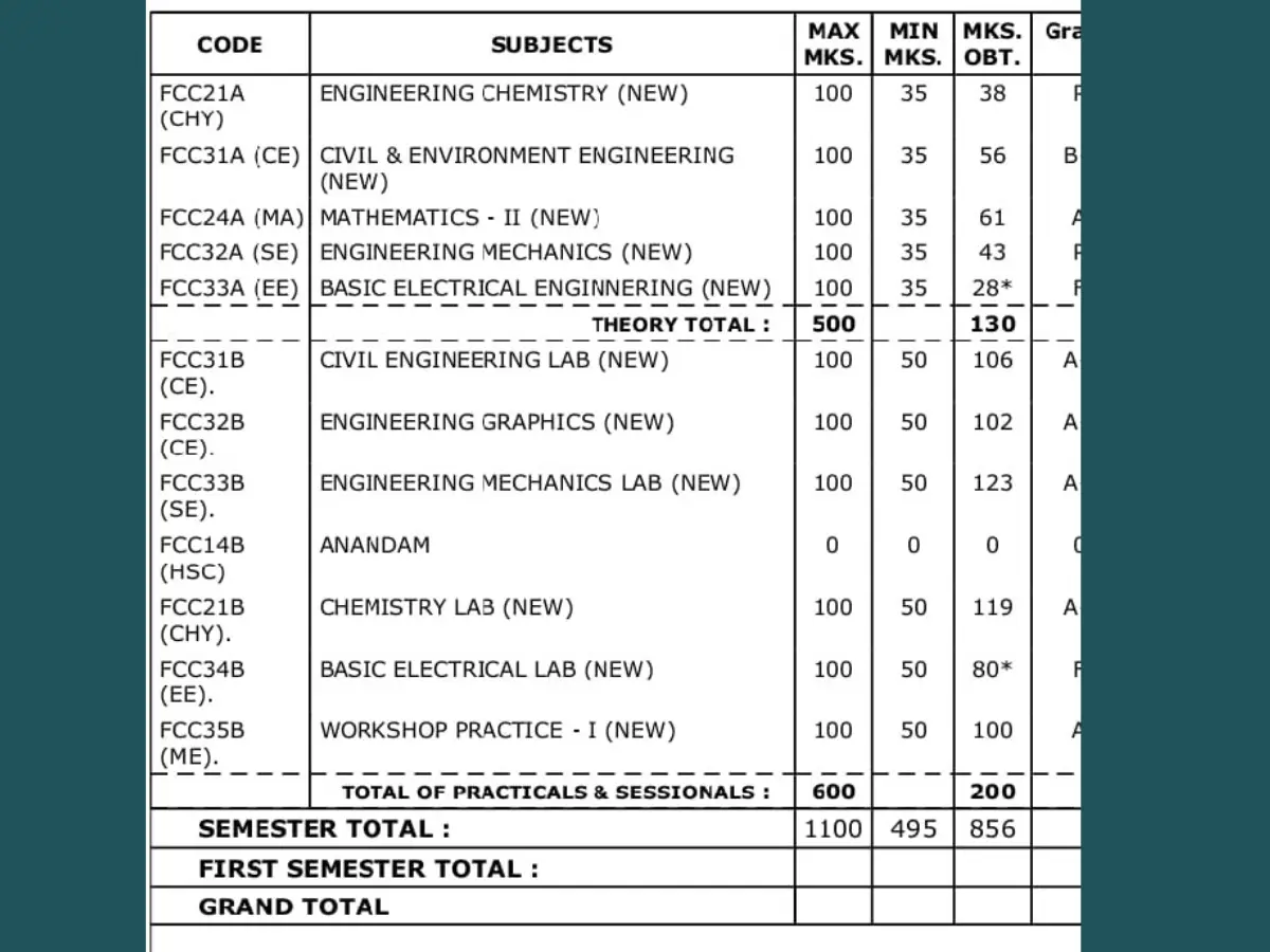 जोधपुर विश्वविद्यालय में अपना ही रिजल्ट देख उड़े छात्रों के होश, परीक्षा में दे दिए 100 में से 120 अंक जोधपुर विश्वविद्यालय में अपना ही रिजल्ट देख उड़े छात्रों के होश, परीक्षा में दे दिए 100 में से 120 अंक