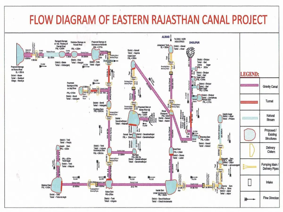 Rajasthan Government Projects
