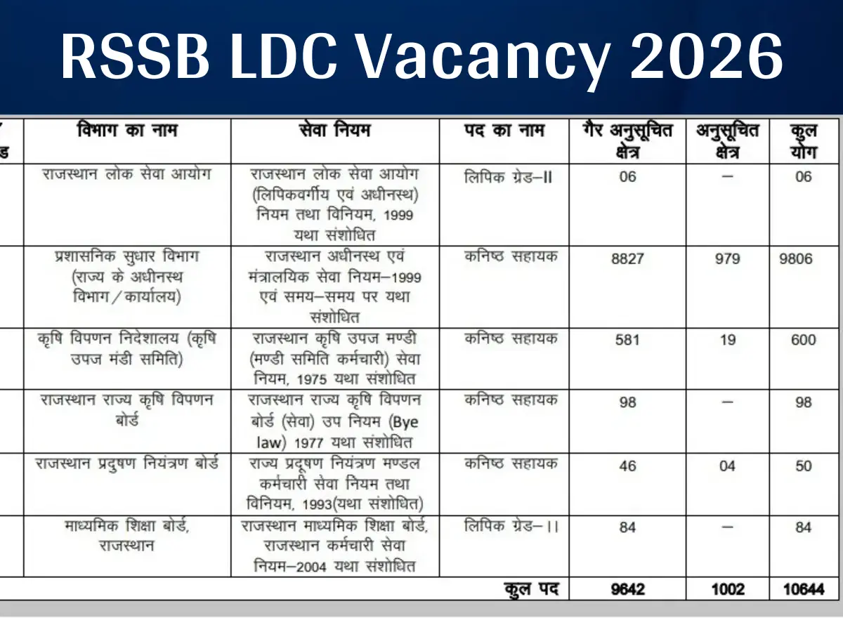 राजस्थान में LDC भर्ती 2026: RSMSSB ने 10,644 पदों पर निकाली भर्ती, CET 12वीं लेवल अनिवार्य, इस दिन होगी परीक्षा