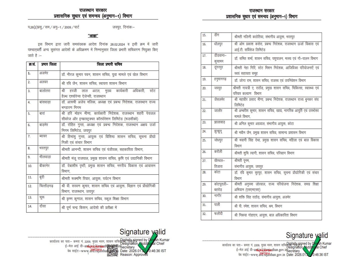 राजस्थान में बड़ा प्रशासनिक फेरबदल 41 जिलों के प्रभारी सचिव बदले, APO IAS भी लिस्ट में