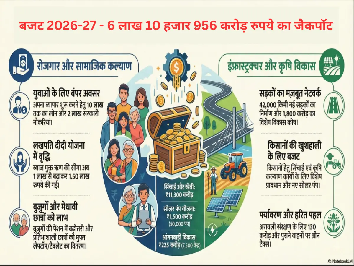 यमुना जल समझौते से लेकर युवाओं के लोन तक, पढ़ें राजस्थान बजट पर क्या बोले CM भजनलाल शर्मा