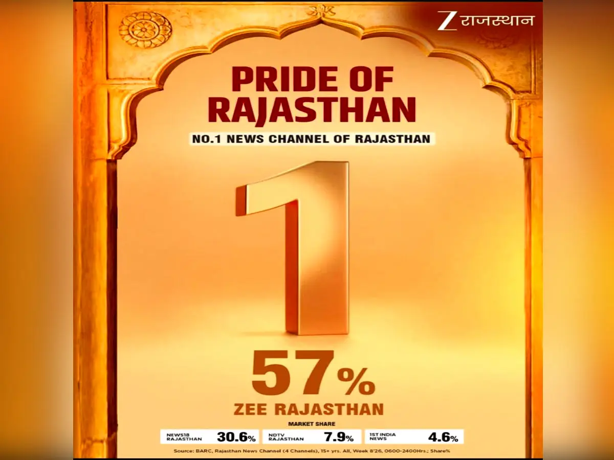 राजस्थान में ZEE Rajasthan की बादशाहत बरकरार, BARC रेटिंग में फिर बना नंबर 1 चैनल